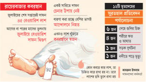 জুলাইয়ে বেওয়ারিশ দাফন দ্বিগুণ