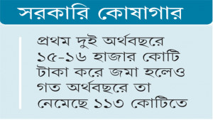 স্বশাসিত প্রতিষ্ঠানের উদ্বৃত্ত তহবিল জমায় ভাটা