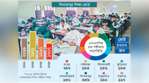 দারিদ্র্যের ঝড়ে ঝরছে শিক্ষার স্বপ্ন