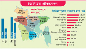 বহুমাত্রিক দারিদ্র্যের মধ্যে চার কোটি মানুষ