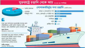 পোশাকবহির্ভূত খাতেও সম্ভাবনা