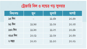 ট্রেজারি বিল-বন্ডের সুদহার দ্রুত কমছে