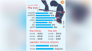 সাত মাসে ২৫৯ শিশু খুন, নির্যাতনও বাড়ছে