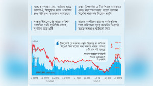পুঁজিবাজার সংস্কারে অগ্রগতি নেই