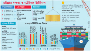 বিদেশিদের হাতে যাবে পাঁচ টার্মিনাল, খরচ বৃদ্ধির শঙ্কা