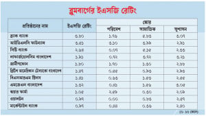 ব্লুমবার্গের টেকসই  তালিকায় দেশের  ১১ প্রতিষ্ঠান