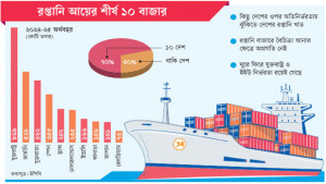 রপ্তানি আয়ের ৭০ শতাংশ এসেছে ১০ দেশ থেকে