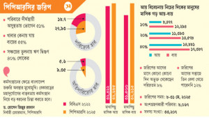 অতিদারিদ্র্যের হার প্রায় দ্বিগুণ