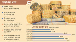 বিশ্ববাজার ধরতে পারছে না সম্ভাবনাময় হস্তশিল্প