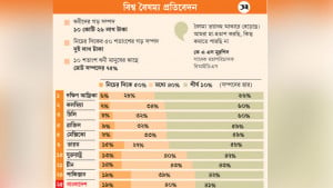 দেশে ১% ধনীর হাতে ২৪% সম্পদ