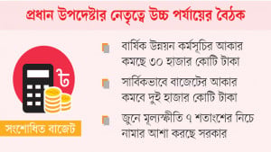 বাজেটে পরিচালন ব্যয় বাড়ছে ২৮ হাজার কােটি টাকা