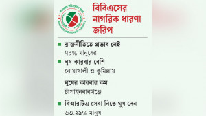 সরকারের কাজ নিয়ে মতপ্রকাশ করতে পারে না ৭৩% মানুষ