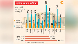 বিপুল প্রার্থী, উৎসবমুখর পরিবেশে মনোনয়ন জমা