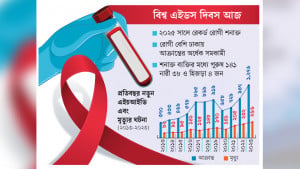 দেশে এক বছরে দুই হাজার মানুষ এইডসে আক্রান্ত