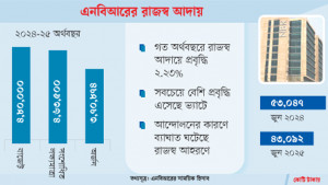জুনে এনবিআরের রাজস্ব আদায় কমেছে ১০ হাজার কোটি টাকা