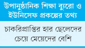 বছরে শ্রমবাজারে ২২ লাখের প্রবেশ, প্রশিক্ষণ পায় ১.৯%