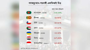 গণঅভ্যুত্থান পরবর্তী প্রথম বছরে এফডিআইয়ে রেকর্ড ১৯.১৩ শতাংশ প্রবৃদ্ধি