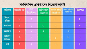 ক্ষমতাসীনদের নিয়ন্ত্রণেই থাকবে সাংবিধানিক নিয়োগ