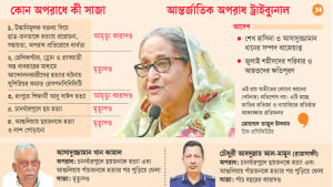 জুলাই হত্যায় শেখ হাসিনার মৃত্যুদণ্ড