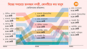বিশ্বের সবচেয়ে জনবহুল শহর হওয়ার পথে ঢাকা