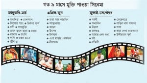 ঈদের বাইরে ৯ মাসে কোনো সিনেমাই দর্শক টানতে পারেনি