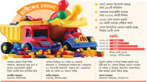উদীয়মান খেলনা শিল্পে  উচ্চ শুল্কের বোঝা
