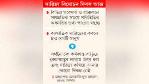 বিনিয়োগ ও কর্মসংস্থানের সংকটে বাড়ছে দারিদ্র্য