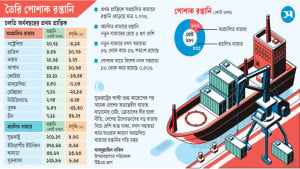 অপ্রচলিত বাজারে রপ্তানিতে হতাশা কাটছে না