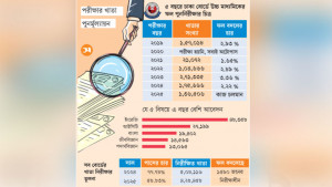 লক্ষাধিক খাতা চ্যালেঞ্জ ফল পরিবর্তন ২-৩%