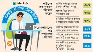 আর্থিক দুশ্চিন্তা কর্মীদের উৎপাদনশীলতা কমায়