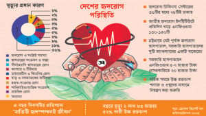 হৃদরোগ চিকিৎসা ঢাকাকেন্দ্রিক
