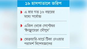 দেশে ১০ জনে ছয়জন ইনফ্লুয়েঞ্জায় আক্রান্ত