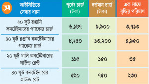 বন্দরে পণ্য পরিবহন খরচ হঠাৎ দ্বিগুণ