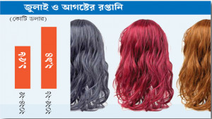 চুল ও পরচুলার রপ্তানি বাড়ছে