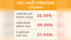 মার্চে সড়ক দুর্ঘটনায় নিহত ৯৮ শিশু, ৬৬ নারী