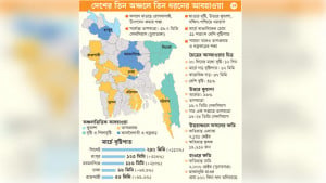 ছন্দহারা চৈত্র, ঝুঁকিতে কৃষি
