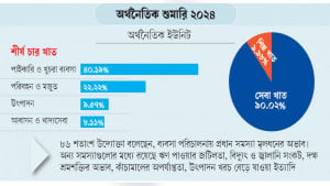 অর্থনৈতিক ইউনিট বেশি খুচরা ও পাইকারি খাতে
