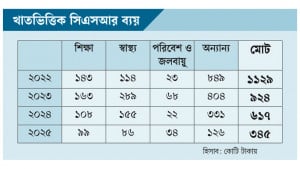 ব্যাংকের সামাজিক দায়বদ্ধতা ব্যয় অর্ধেকে নেমেছে