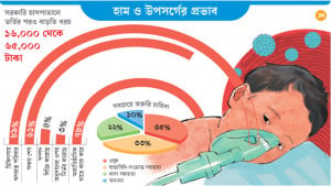 হামের চিকিৎসায় ঋণগ্রস্ত ৮৯% পরিবার, সঞ্চয় শেষ ৬১%