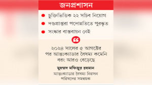 নিয়োগ, পদোন্নতিতে মেধা-দক্ষতা উপেক্ষা, প্রশাসনে গতি নেই