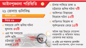 সাড়ে ৭ মাসে ১২৩ গুলির ঘটনা নিহত ৫৯