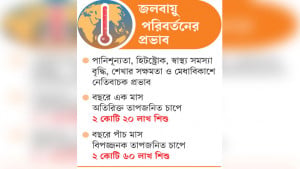 তীব্র গরমে দেশের সোয়া  দুই কোটি শিশু ঝুঁকিতে