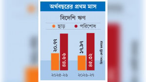 ছাড়ের তুলনায় বিদেশি ঋণ পরিশোধ আড়াই গুণ
