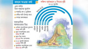 বদলে গেছে বৃষ্টির ধরন, প্রস্তুতি পুরোনো ধারায়