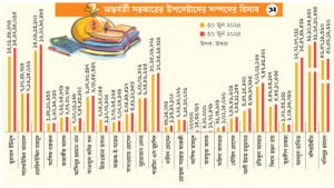 উপদেষ্টাদের কার কত সম্পদ