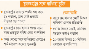 রপ্তানির ক্ষতি এড়াতে নানা শর্তের বেড়াজালে দেশ
