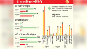 এক মাসের ব্যবধানে ‘মব’ বেড়ে দ্বিগুণ