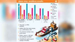 রপ্তানি কনটেইনার জমেছে ৮৯০০, খালাস কম ৭০%