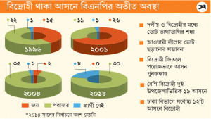 বিএনপির বিদ্রোহী প্রার্থীরা দলের জন্য চাপ, না সুবিধা