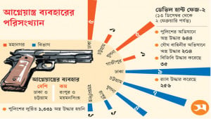 তপশিলের পর গুলির ঘটনা ৩৪টি, অস্ত্র উদ্ধার ১১৩৯